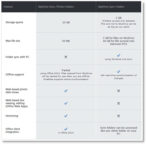 skydrivesynccomparison