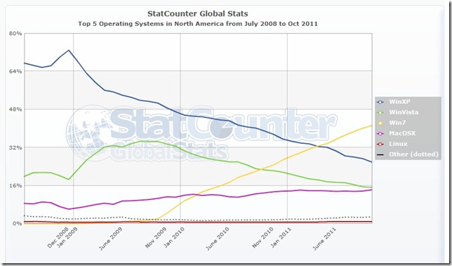 StatCounter - OS market share - North America 07-2008 - 10-2011