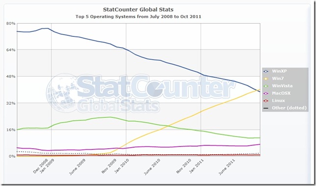 StatCounter - OS market share - global 07-2008 - 10-2011