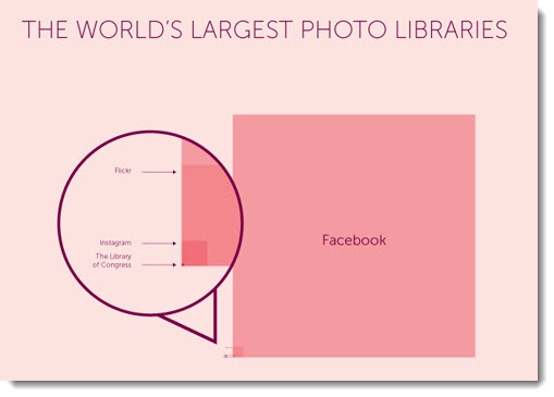 World's largest photo libraries dominated by Facebook