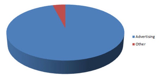 How does Google make money? Revenue in 2009-2011