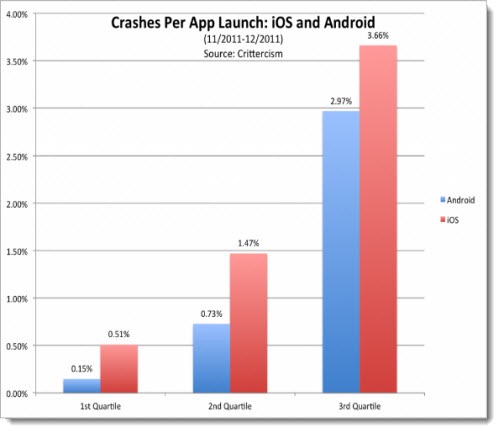 Crashes Per App Launch - iOS and Android