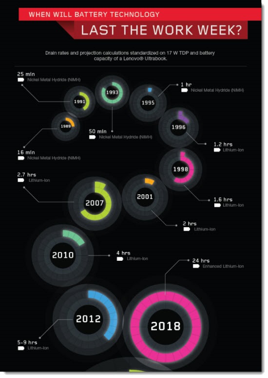 Lenovo - improvements in battery technology
