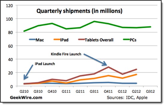 Windows 8: tablets will begin outselling PCs