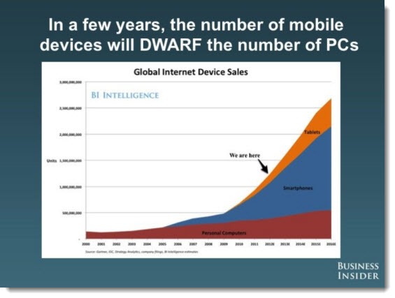 Windows 8: tablets and smartphones are outselling PCs