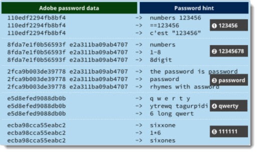 Adobe password analysis