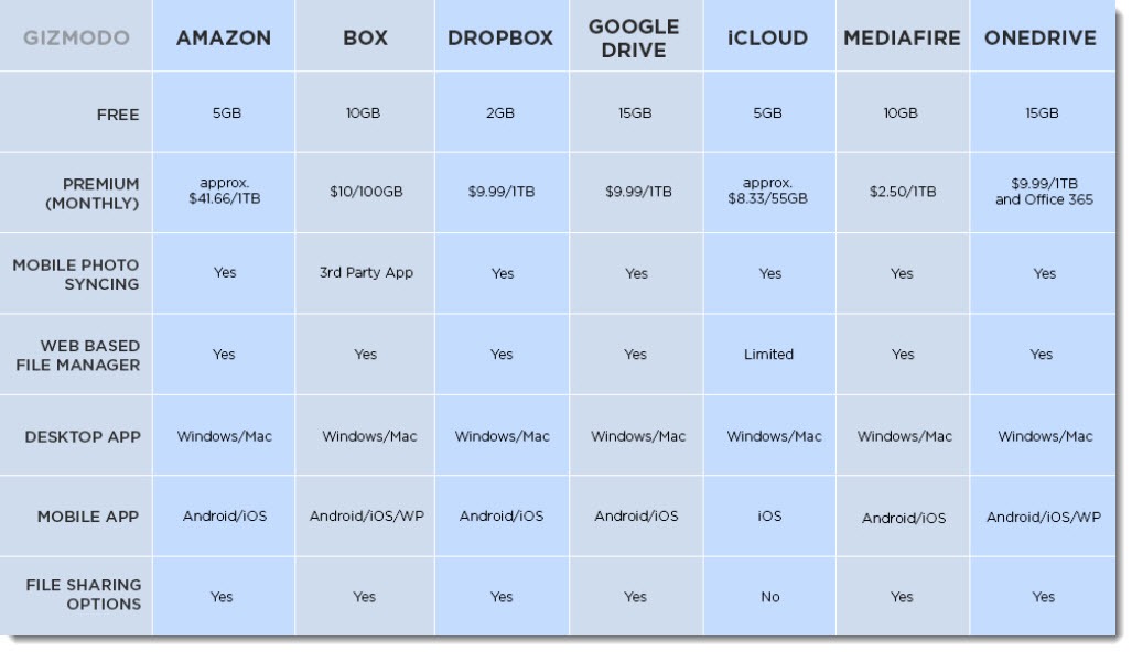 OneDrive Vs Dropbox Vs Google Drive Vs Box