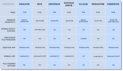 Online file storage comparison - Dropbox, OneDrive, Google Drive, Box