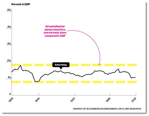 Ad spending as a percentage of GDP