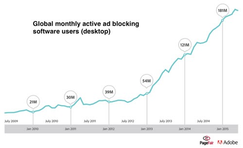 Ad blocking - growth in global desktop users