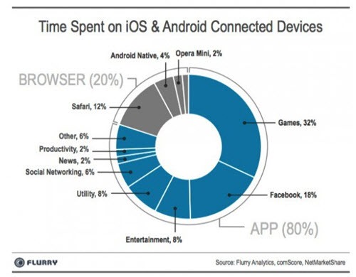 Time spent on iOS and Android devices