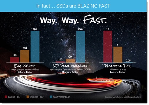 Conventional hard drive vs SSD performance test results