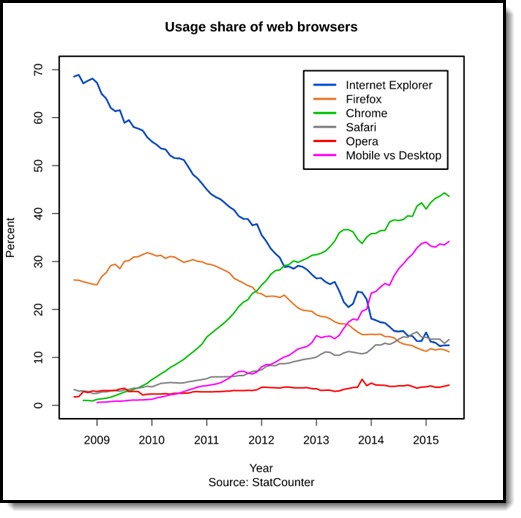 Usage share of web browsers