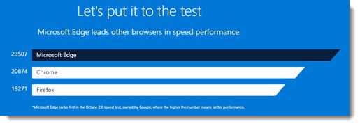 Microsoft Edge speed test results