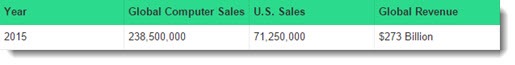 Global computer sales 2015