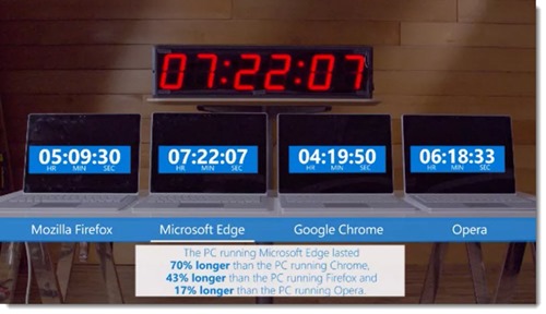 Microsoft video - browser battery life comparison