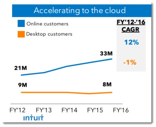 Quickbooks Online customer growth