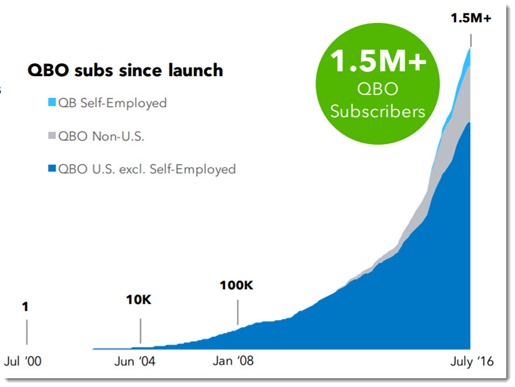 Quickbooks Online customer growth