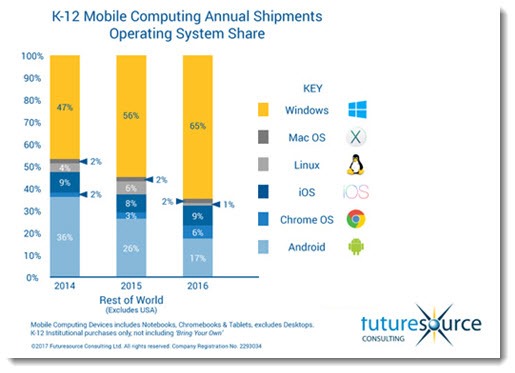 Operating system share in K-12 schools - global