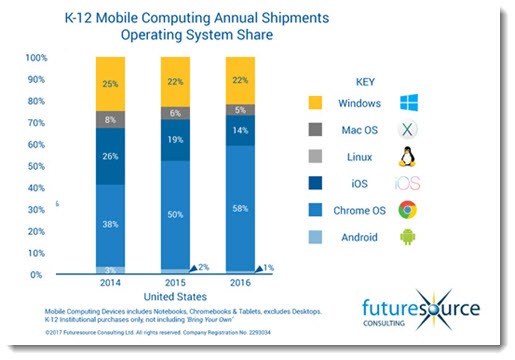 Operating system share in K-12 schools - US