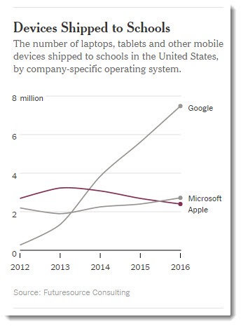 Operating system share in K-12 schools - US