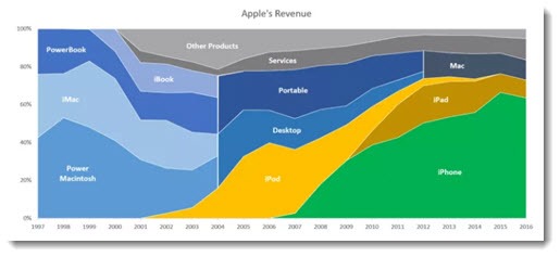 Changes in Apple's revenue mix