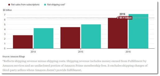 Amazon Prime revenue