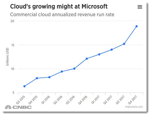 Microsoft cloud annualized revenue 2015-2017