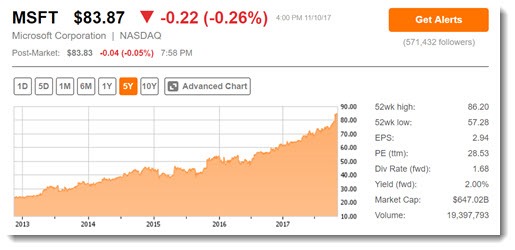 microsoft stock market watch