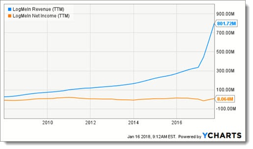 LogMeIn revenue increases sharply