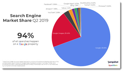 Google search engine market share 2019 - at least 94% and probably more