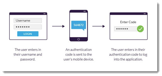 Security Tip Use Authy For Two Factor Authentication Bruceb Consulting