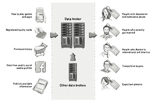 Data brokers - sources of information and classifications used in profiles