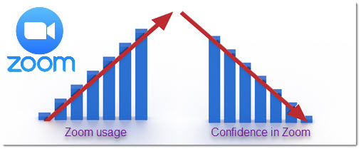 Zoom - usage is up, confidence is down due to security alarms